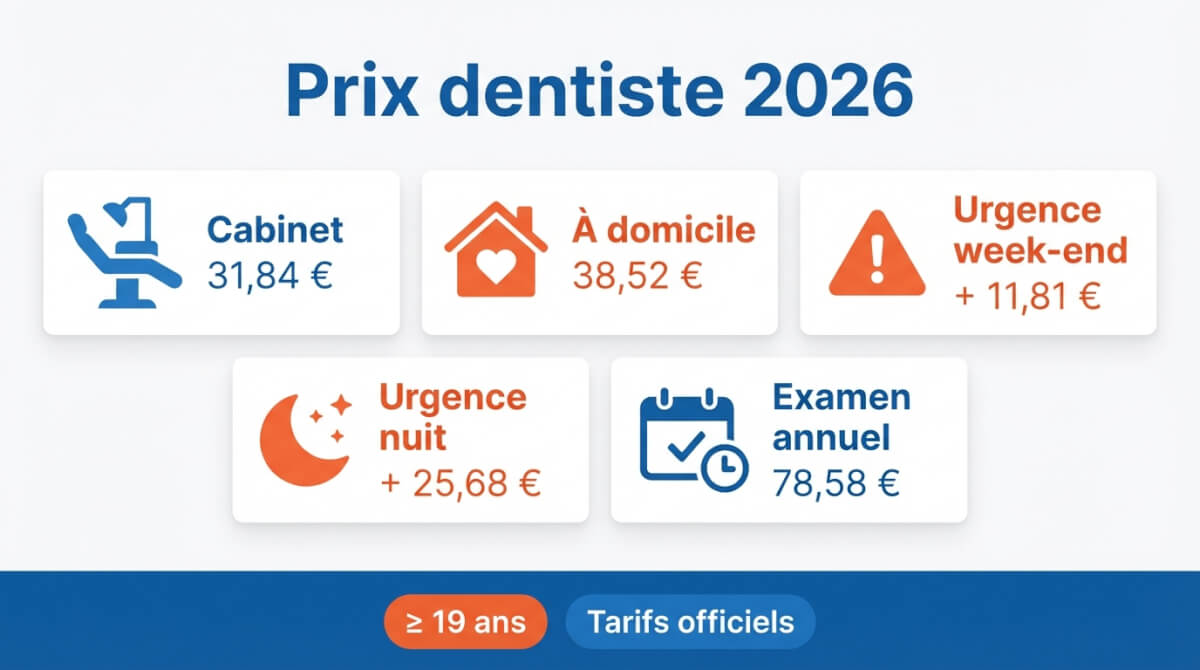 Infographie des tarifs officiels 2026 d'une visite chez le dentiste en Belgique (cabinet, domicile, urgences, examen annuel).