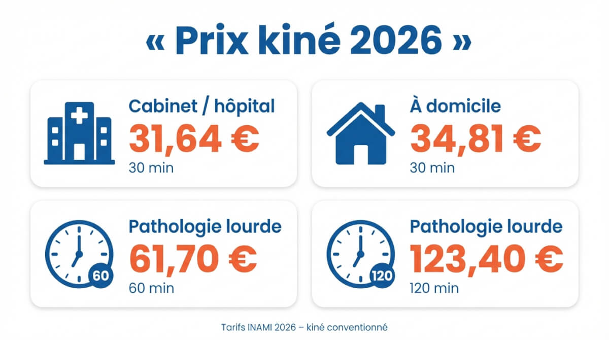 Infographie des tarifs INAMI 2026 d'une séance de kiné selon le lieu et la durée (cabinet/hôpital, domicile, 60 et 120 minutes en pathologie lourde).