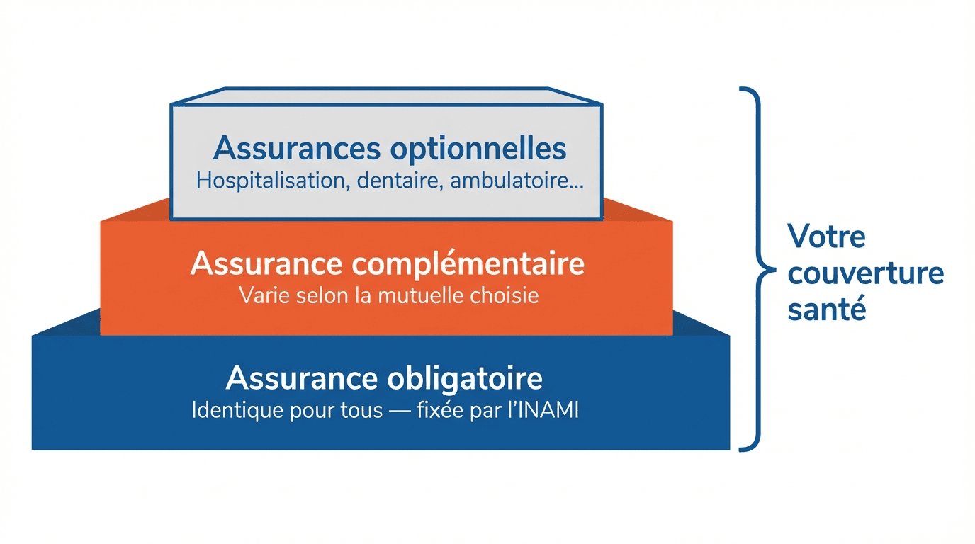 Les 3 niveaux de couverture santé en Belgique : assurance obligatoire, complémentaire et optionnelle