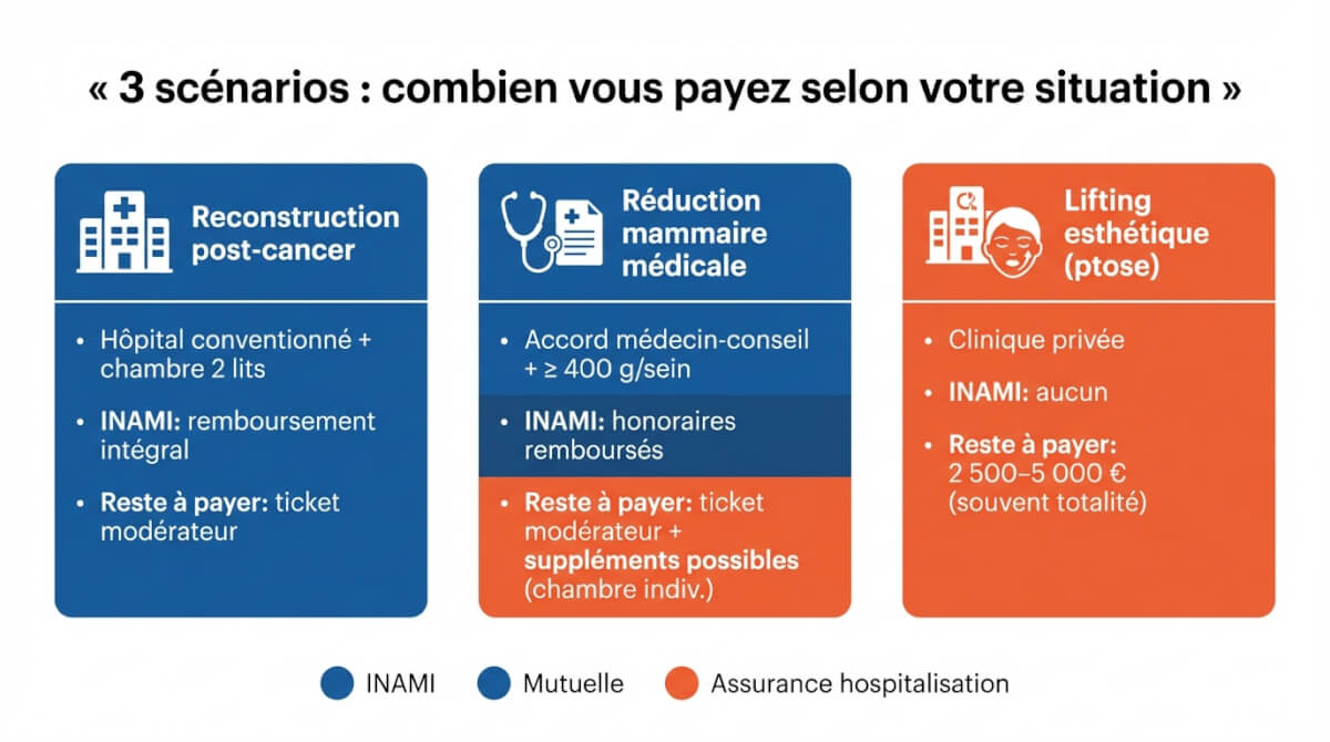 Trois cartes comparant le reste à payer typique pour une reconstruction post-cancer, une réduction mammaire médicale et un lifting esthétique en Belgique.